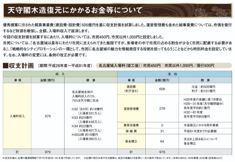 名古屋城(完全復元)が505億円、道の駅が50億円？
