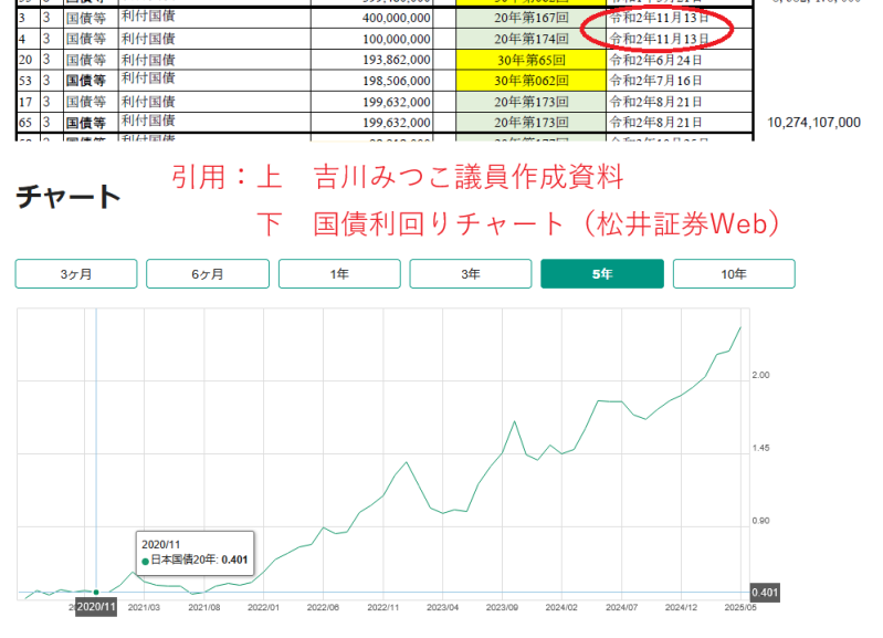愛西市の買った国債はどのくらい利子が付くのか？