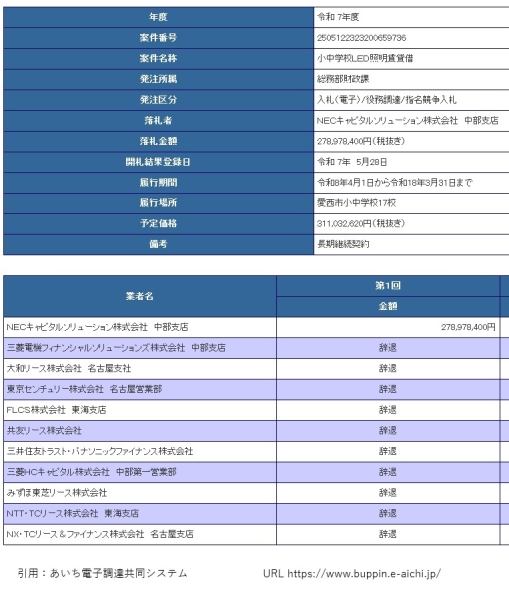 愛西市は今の小中学校全校舎を令和18年まで使います。宣言