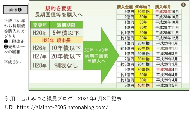 愛西市の債権購入のルールを変えたのは現市長