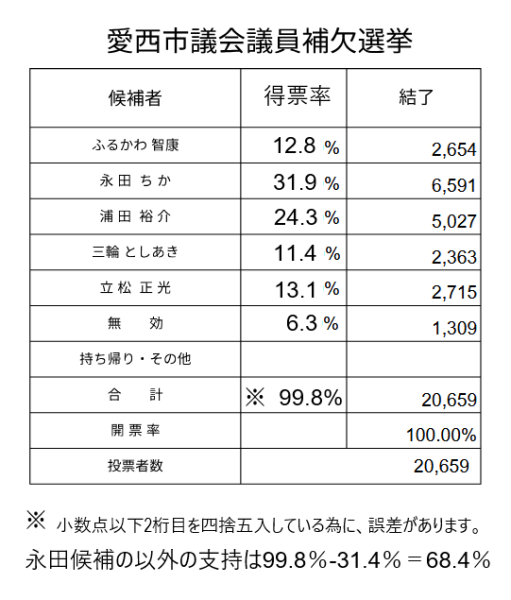 永田候補は愛知県議会議員（愛西市選挙区）に立候補を（％訂正）