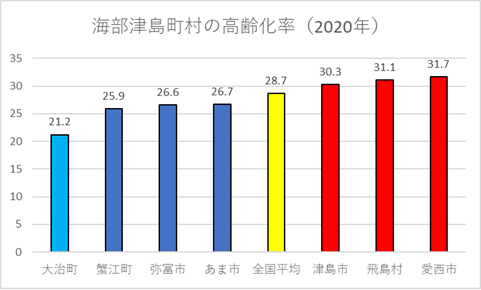 海部津島地域の各市町高齢化率（2020年版）