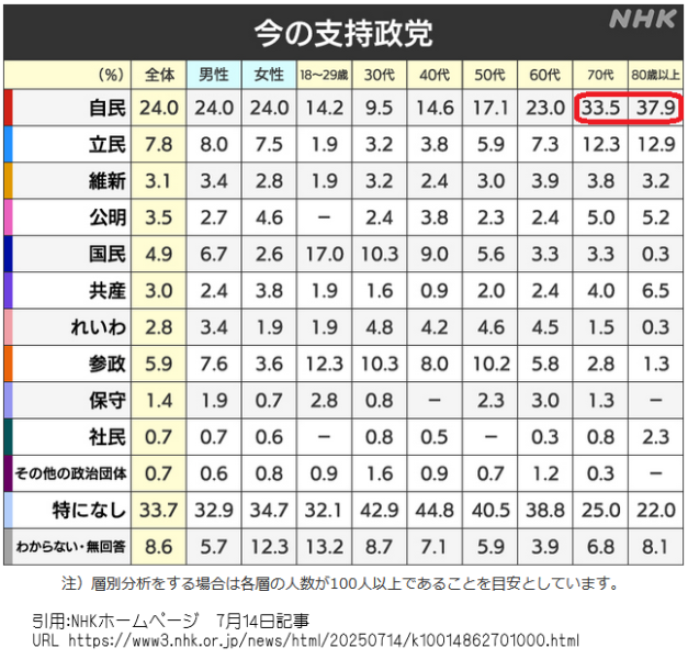 参議院選挙(投票日は7月20日)高齢者の支持率