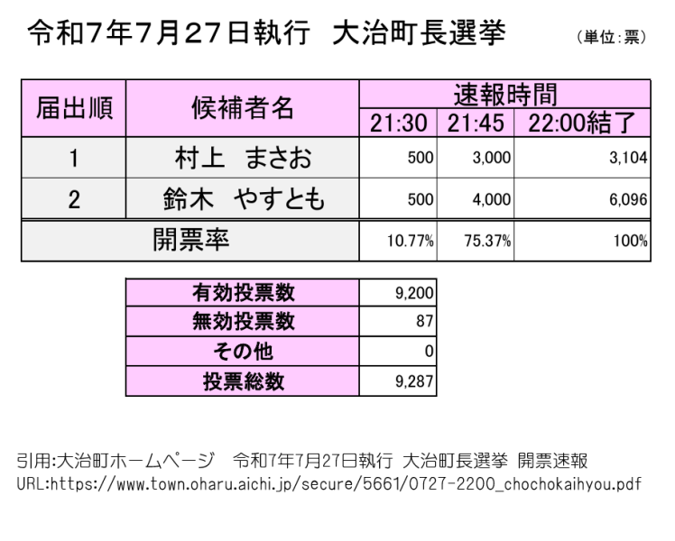 海部・津島地域の選挙（大治町長選挙）