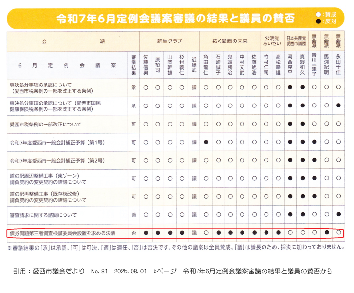 与党会派は、債券問題を検証しない方針