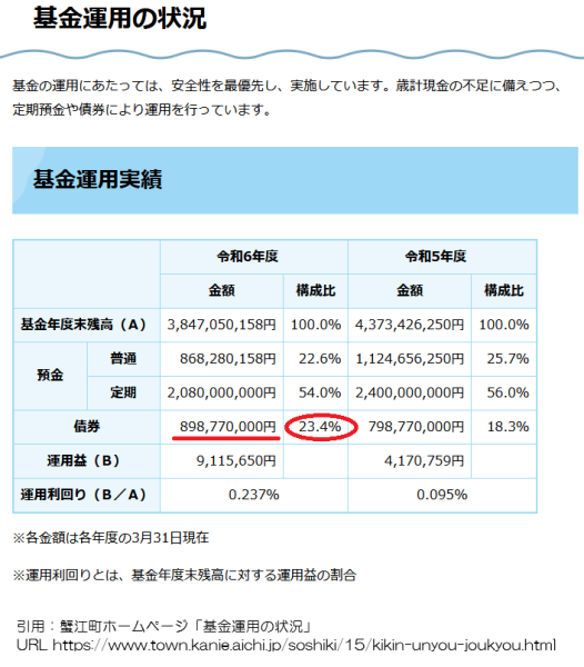 蟹江町の基金運用の状況