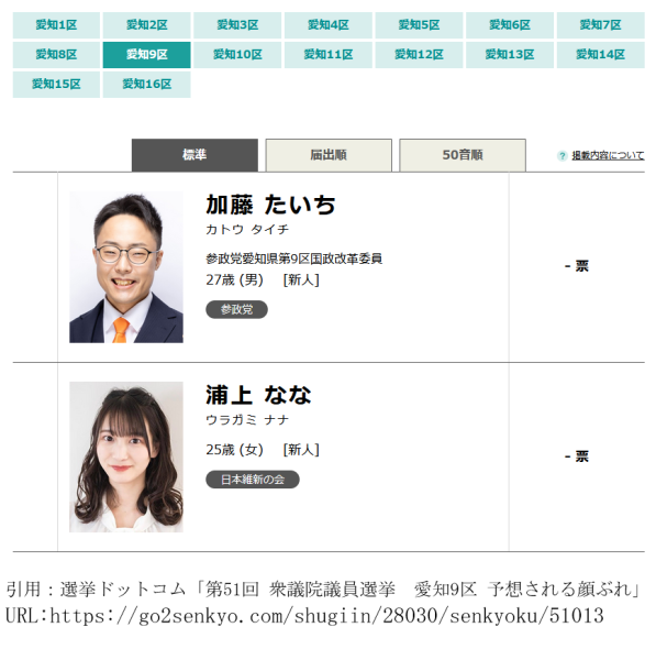 衆議院議員選挙　20代二人が愛知9区 予想される顔ぶれ 