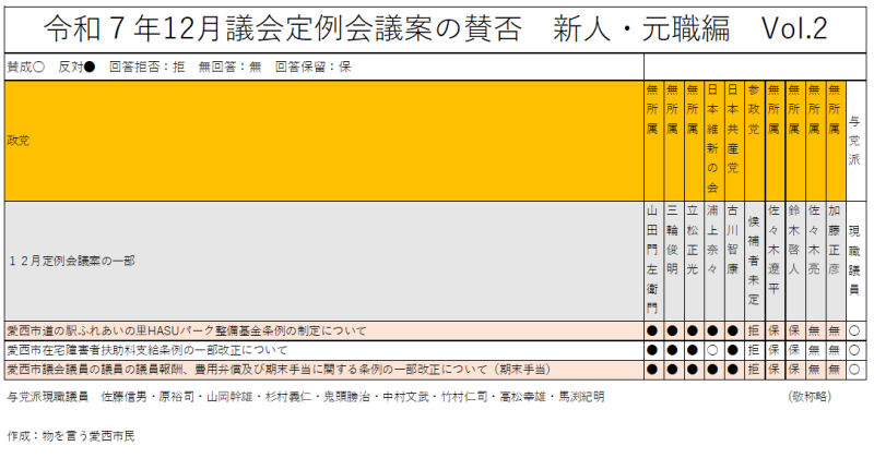 愛西市議会議員選挙立候補説明会参加者（新人・元職）による令和７年１２月議案賛否正式版（愛西市）